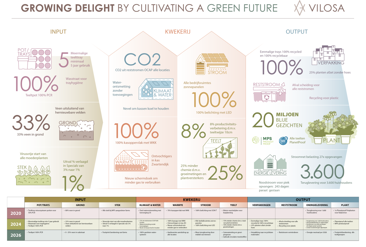 4-11-2024 Vilosa – Duurzaamheids infographic
